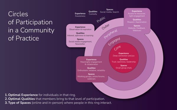 Circles of Participation and Free Movement in a Community of Practice